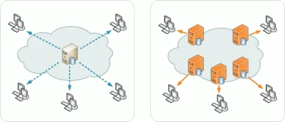 what is the CDN and how it's work